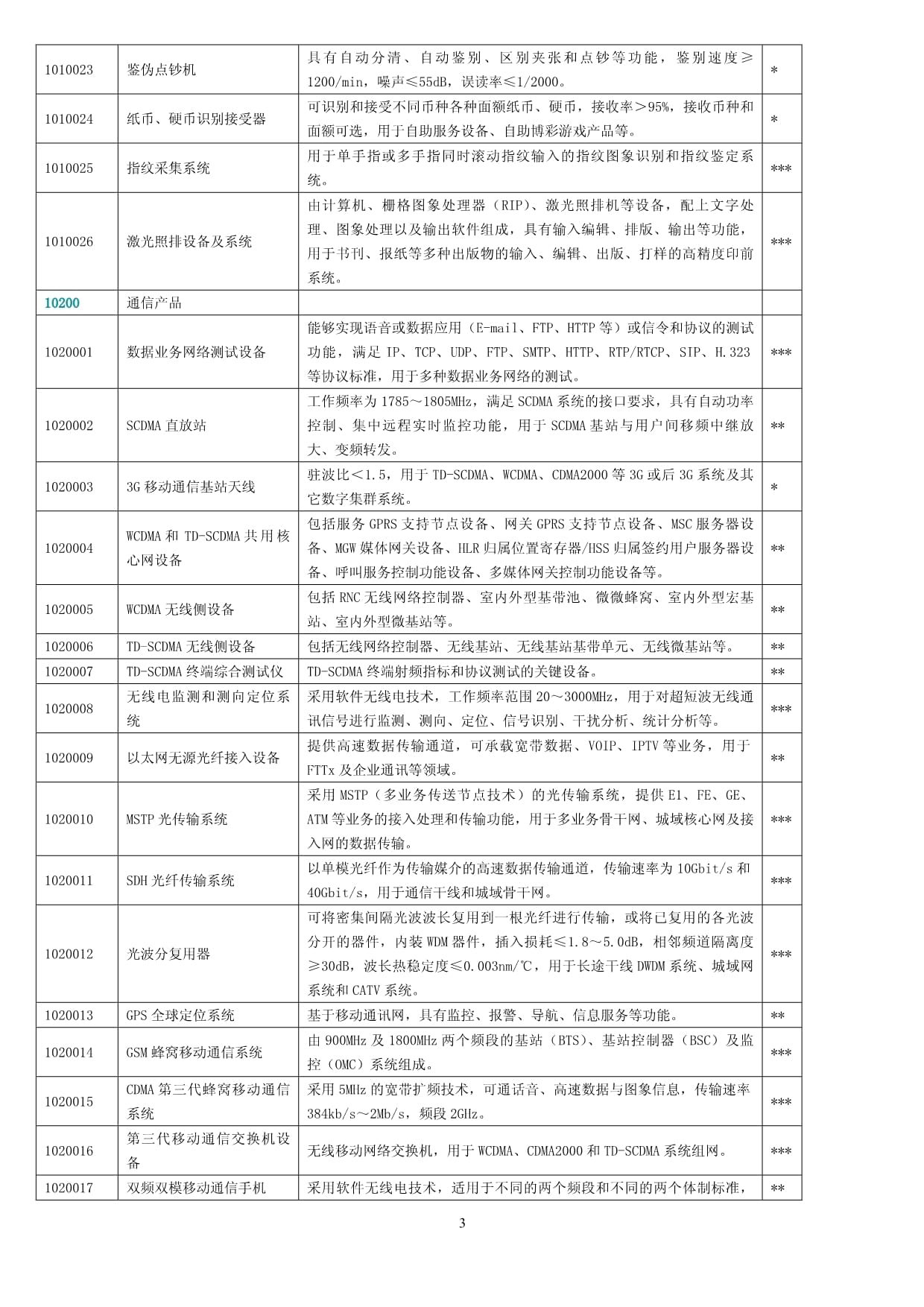 《中國高新技術產品目錄2006》